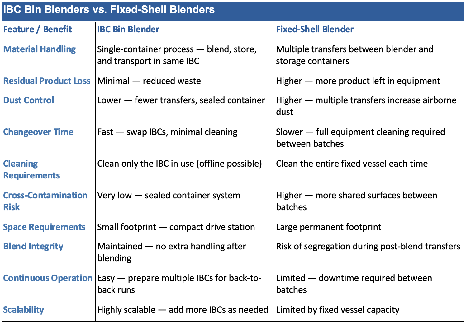 IBC blender vs Fixed blender IBC blender vs Fixed blender
